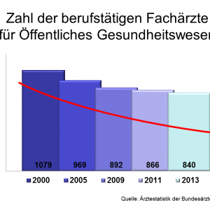 Immer weniger Fachärzte im ÖGD