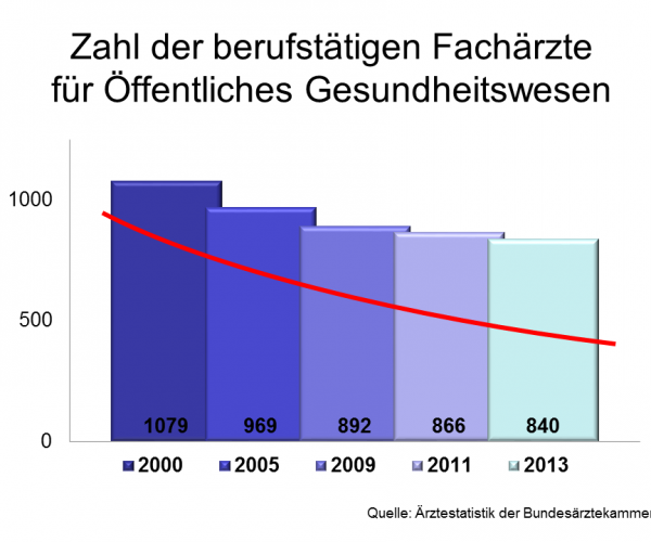 Immer weniger Fachärzte im ÖGD