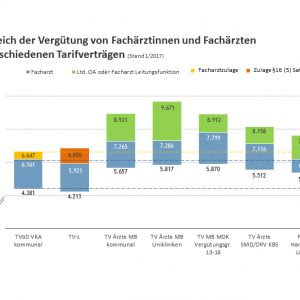 Tarifsituation der Ärzte im ÖGD